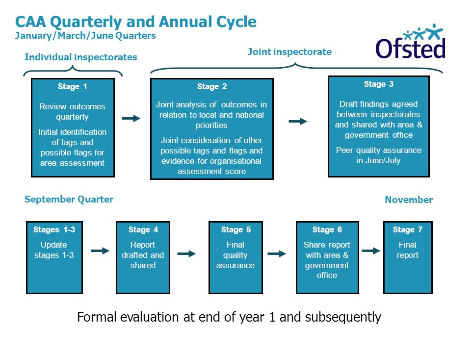 CAA Quarterly and Annual Cycle January/March/June Quarters Stage 1 Review outcomes quarterly Initial identification of tags and possible flags for area assessment Stage 2 Joint analysis of outcomes in relation to local and national priorities Joint consideration of other possible tags and flags and evidence for organisational assessment score Stage 3 Draft findings agreed between inspectorates and shared with area & government office Peer quality assurance in June/July Individual inspectorates Joint inspectorate September Quarter Stages 1-3 Update stages 1-3 Stage 4 Report drafted and shared Stage 5 Final quality assurance Stage 6 Share report with area & government office Stage 7 Final report November Formal evaluation at end of year 1 and subsequently