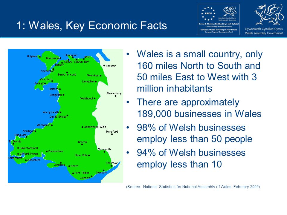 1: Wales, Key Economic Facts Wales is a small country, only 160 miles North to South and 50 miles East to West with 3 million inhabitants There are approximately 189,000 businesses in Wales 98% of Welsh businesses employ less than 50 people 94% of Welsh businesses employ less than 10 (Source: National Statistics for National Assembly of Wales, February 2009)