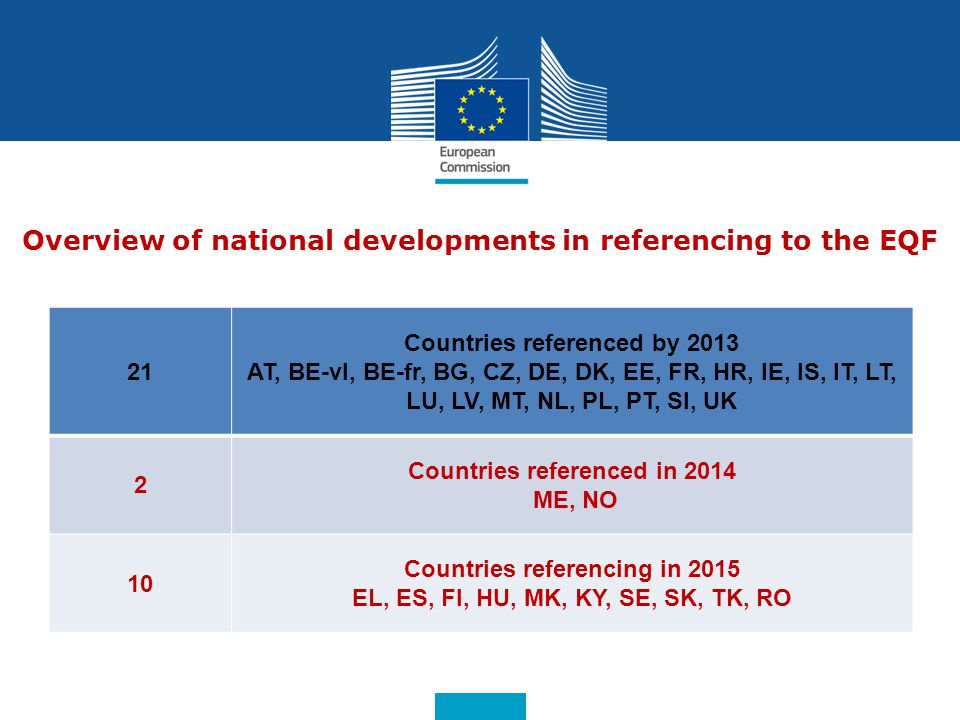 Date: in 12 pts Overview of national developments in referencing to the EQF 2121 Countries referenced by 2013 AT, BE-vl, BE-fr, BG, CZ, DE, DK, EE, FR, HR, IE, IS, IT, LT, LU, LV, MT, NL, PL, PT, SI, UK 2 Countries referenced in 2014 ME, NO 10 Countries referencing in 2015 EL, ES, FI, HU, MK, KY, SE, SK, TK, RO