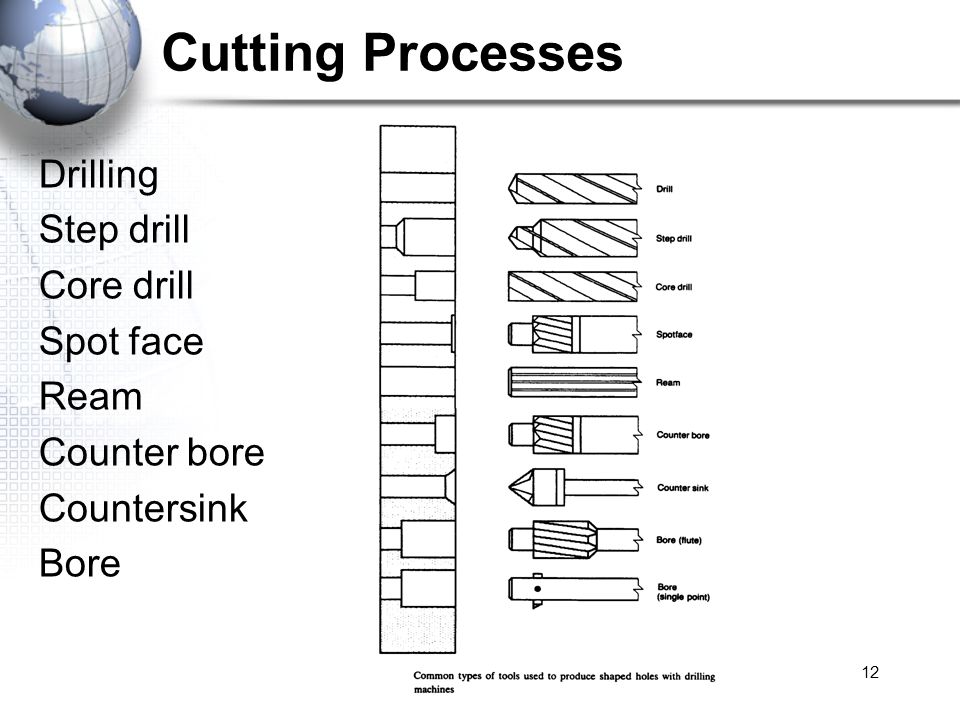 12 Cutting Processes Drilling Step drill Core drill Spot face Ream Counter bore Countersink Bore
