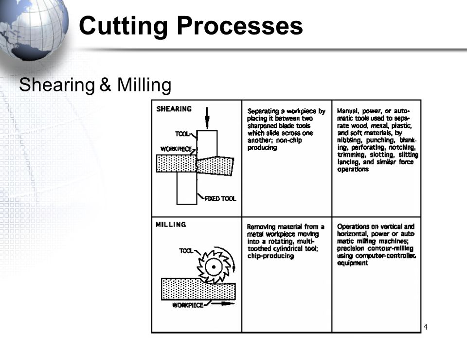 4 Cutting Processes Shearing & Milling