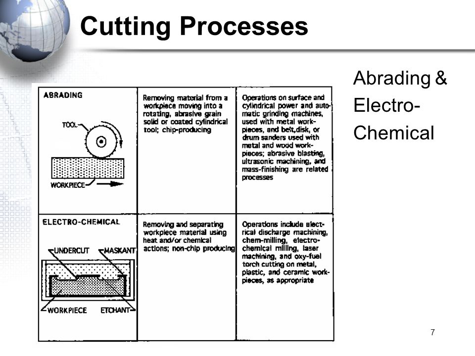 7 Cutting Processes Abrading & Electro- Chemical