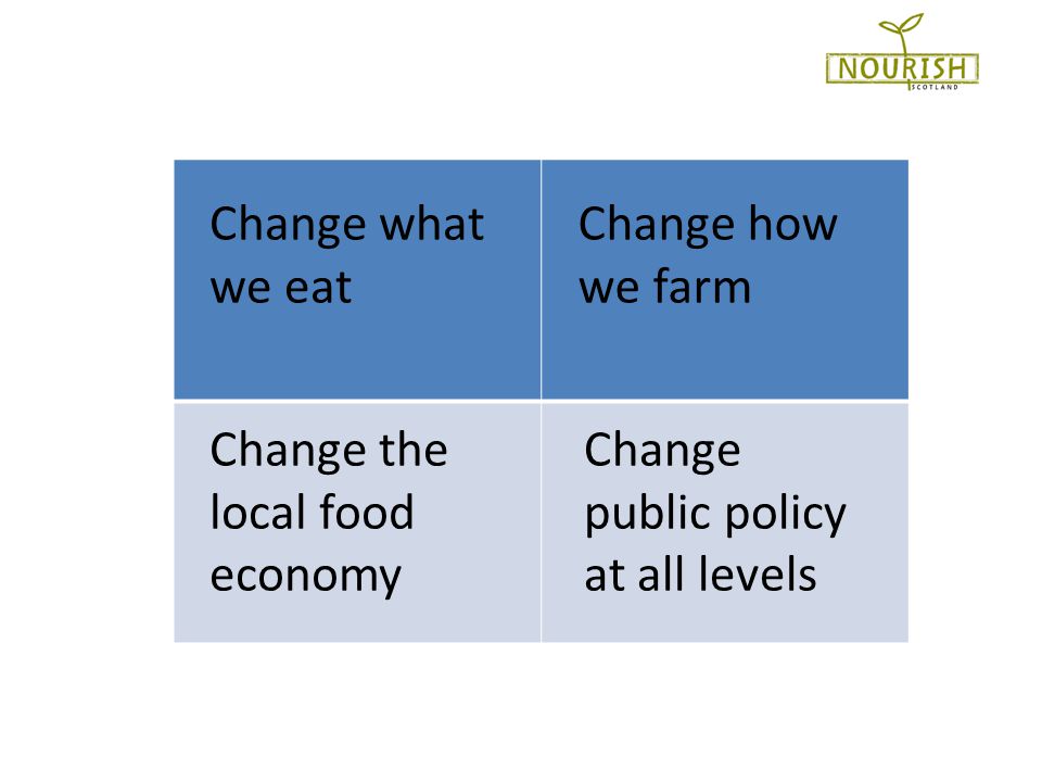 Change what we eat Change how we farm Change the local food economy Change public policy at all levels