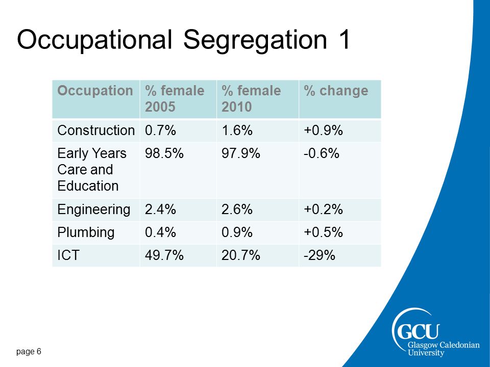 Occupational Segregation 1 page 6 Occupation% female 2005 % female 2010 % change Construction0.7%1.6%+0.9% Early Years Care and Education 98.5%97.9%-0.6% Engineering2.4%2.6%+0.2% Plumbing0.4%0.9%+0.5% ICT49.7%20.7%-29%