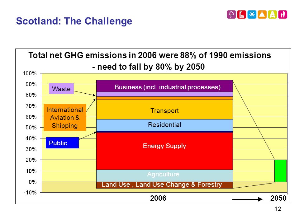 12 Total net GHG emissions in 2006 were 88% of 1990 emissions Land Use, Land Use Change & Forestry - need to fall by 80% by Agriculture Energy Supply Transport Business (incl.