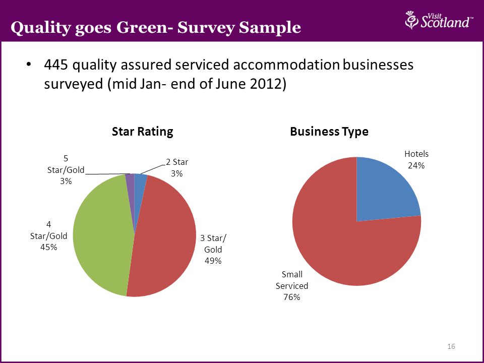 445 quality assured serviced accommodation businesses surveyed (mid Jan- end of June 2012) 16 Star RatingBusiness Type Quality goes Green- Survey Sample