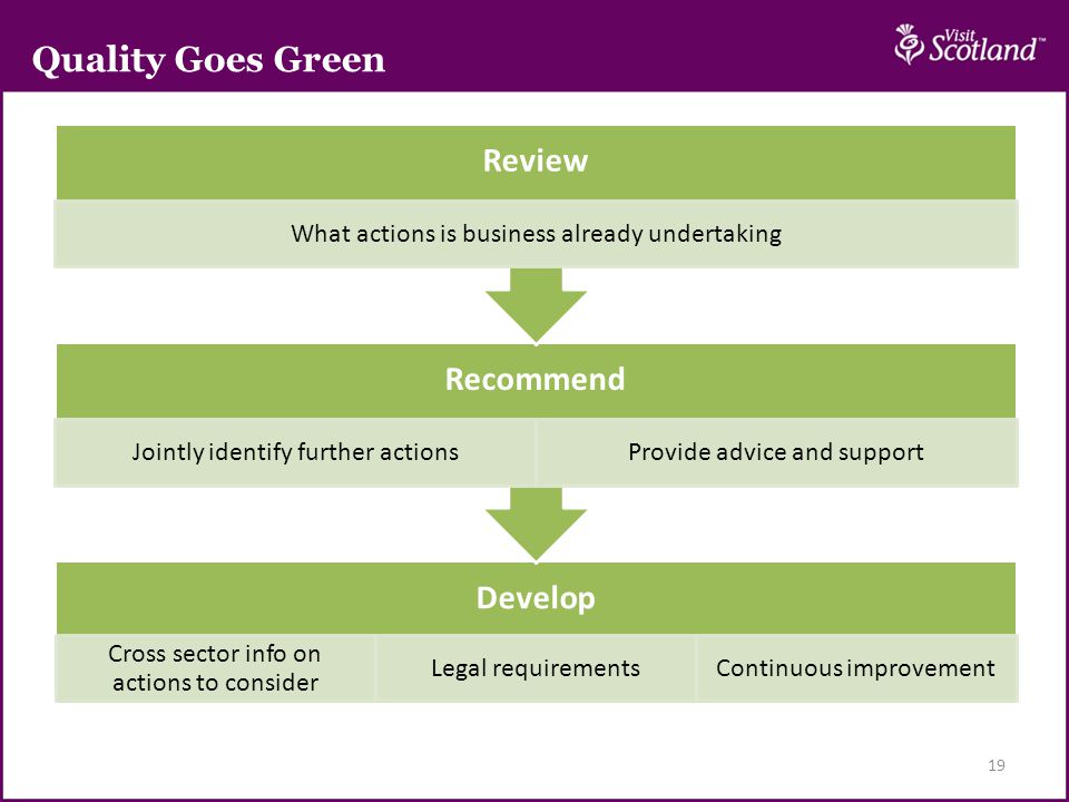 Develop Cross sector info on actions to consider Legal requirementsContinuous improvement Recommend Jointly identify further actionsProvide advice and support Review What actions is business already undertaking 19 Quality Goes Green
