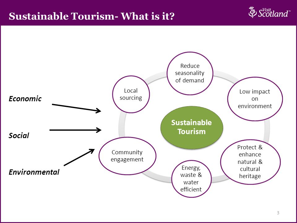 3 Sustainable Tourism Reduce seasonality of demand Low impact on environment Protect & enhance natural & cultural heritage Energy, waste & water efficient Community engagement Local sourcing Economic Social Environmental Sustainable Tourism- What is it