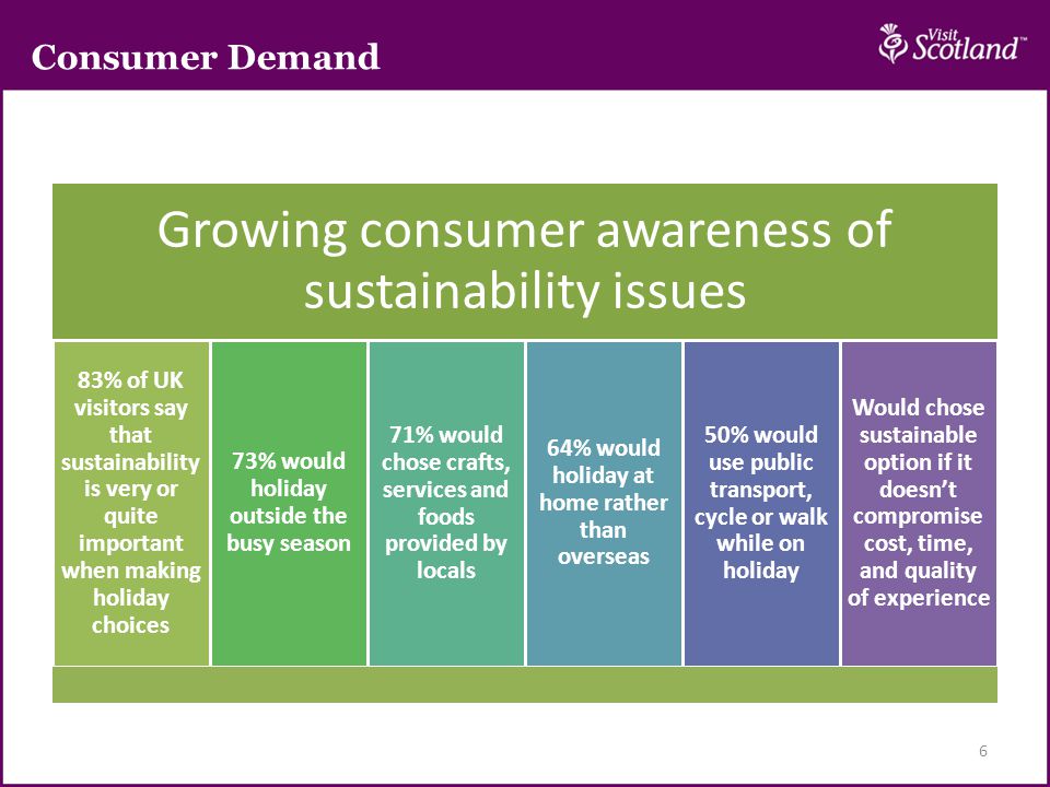Growing consumer awareness of sustainability issues 83% of UK visitors say that sustainability is very or quite important when making holiday choices 73% would holiday outside the busy season 71% would chose crafts, services and foods provided by locals 64% would holiday at home rather than overseas 50% would use public transport, cycle or walk while on holiday Would chose sustainable option if it doesn’t compromise cost, time, and quality of experience 6 Consumer Demand