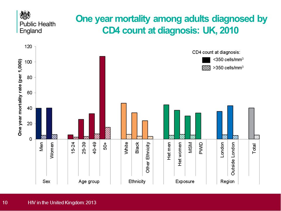 10 HIV in the United Kingdom: 2013 One year mortality among adults diagnosed by CD4 count at diagnosis: UK, 2010