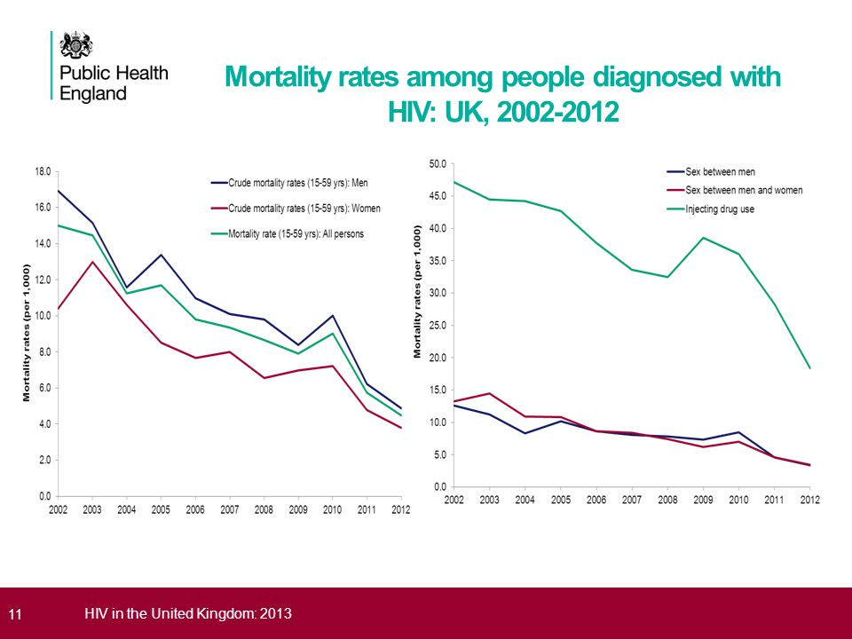 11HIV in the United Kingdom: 2013 Mortality rates among people diagnosed with HIV: UK,
