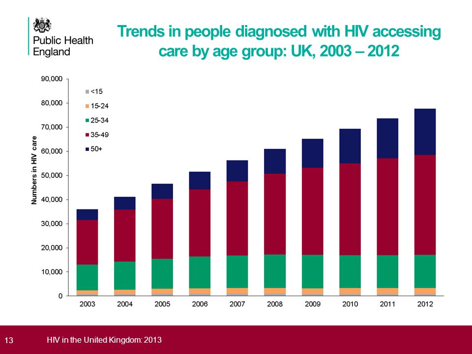 13HIV in the United Kingdom: 2013 Trends in people diagnosed with HIV accessing care by age group: UK, 2003 – 2012