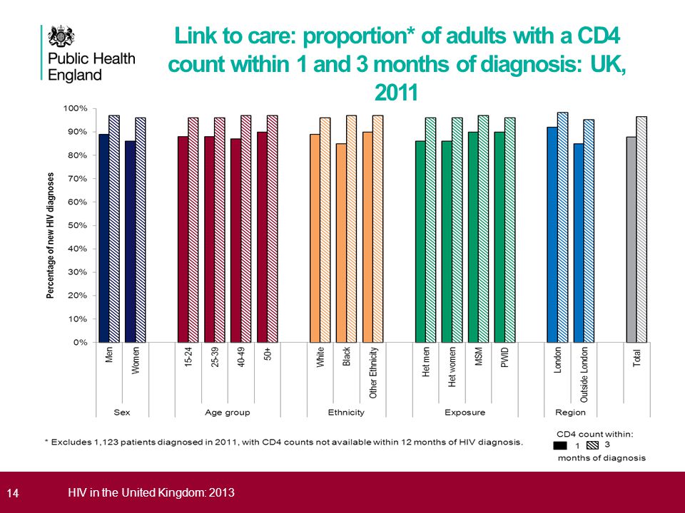 14HIV in the United Kingdom: 2013 Link to care: proportion* of adults with a CD4 count within 1 and 3 months of diagnosis: UK, 2011