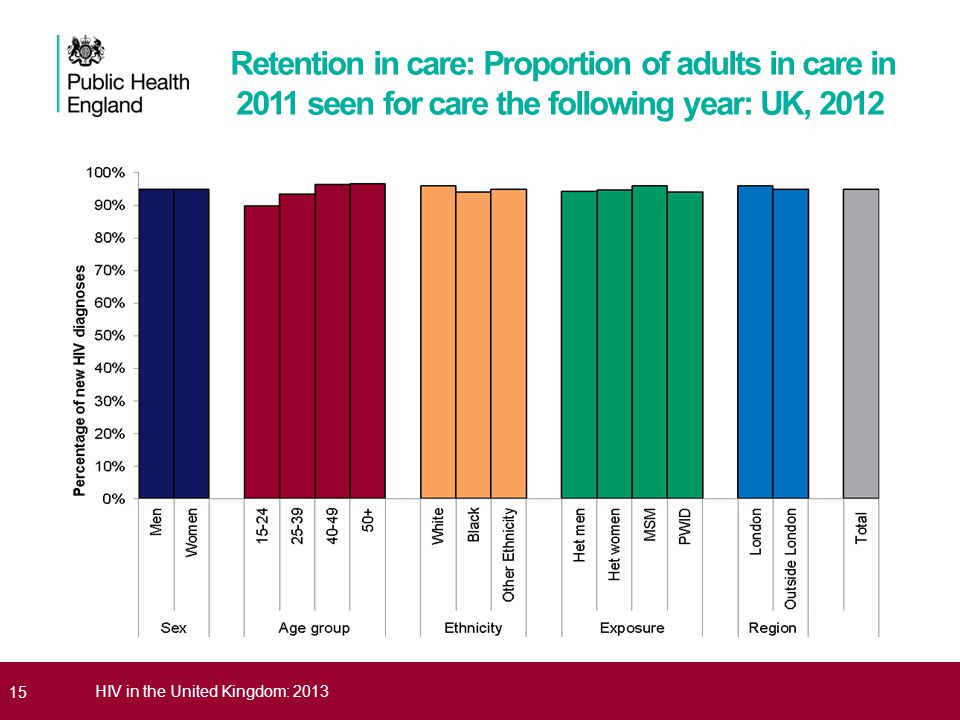 15HIV in the United Kingdom: 2013 Retention in care: Proportion of adults in care in 2011 seen for care the following year: UK, 2012