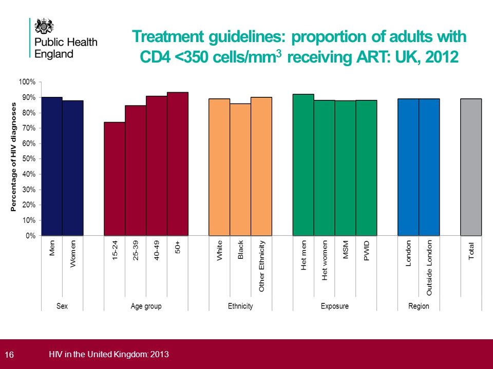 16HIV in the United Kingdom: 2013 Treatment guidelines: proportion of adults with CD4 <350 cells/mm 3 receiving ART: UK, 2012