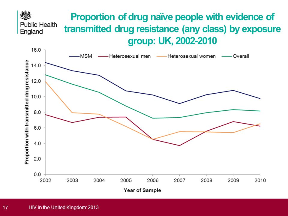 17HIV in the United Kingdom: 2013 Proportion of drug naïve people with evidence of transmitted drug resistance (any class) by exposure group: UK,