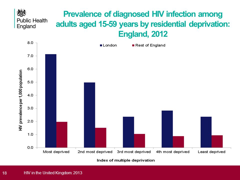 18HIV in the United Kingdom: 2013 Prevalence of diagnosed HIV infection among adults aged years by residential deprivation: England, 2012