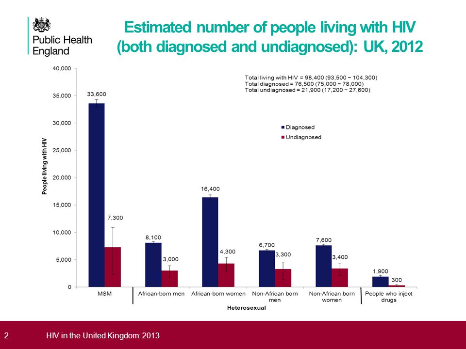2HIV in the United Kingdom: 2013 Estimated number of people living with HIV (both diagnosed and undiagnosed): UK, 2012