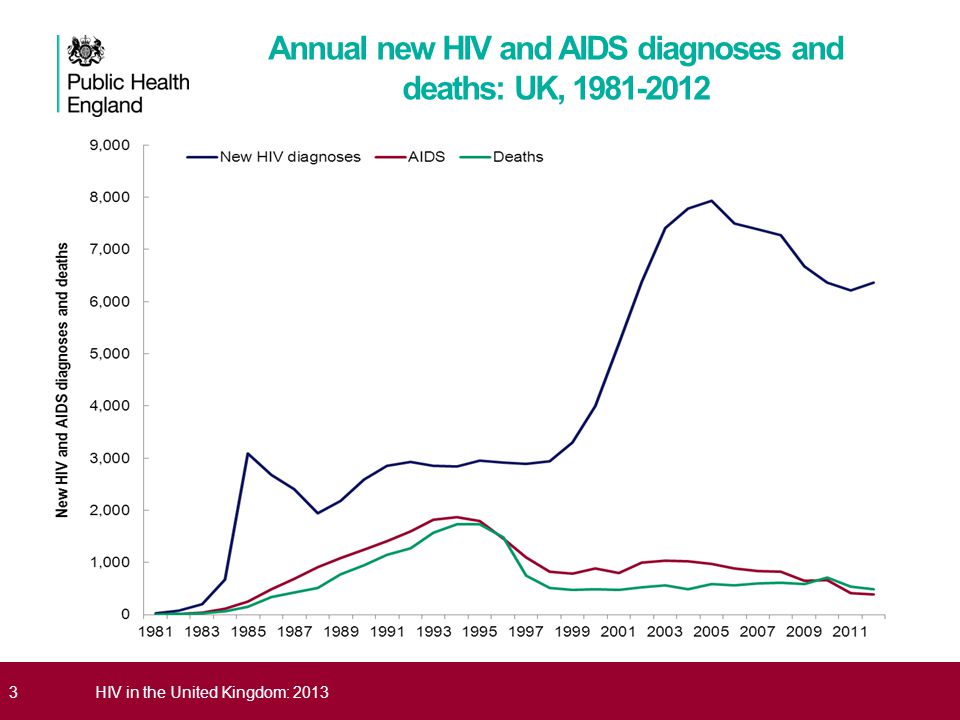3HIV in the United Kingdom: 2013 Annual new HIV and AIDS diagnoses and deaths: UK,