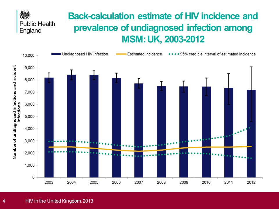 4HIV in the United Kingdom: 2013 Back-calculation estimate of HIV incidence and prevalence of undiagnosed infection among MSM: UK,