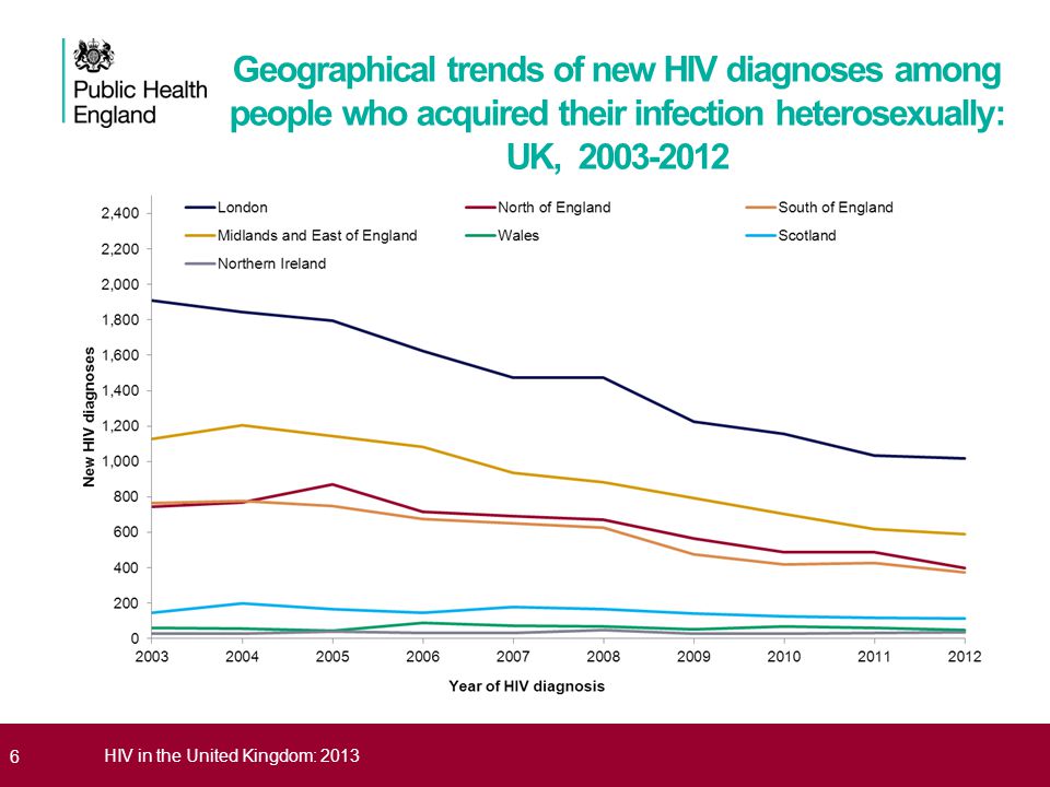 6HIV in the United Kingdom: 2013 Geographical trends of new HIV diagnoses among people who acquired their infection heterosexually: UK,