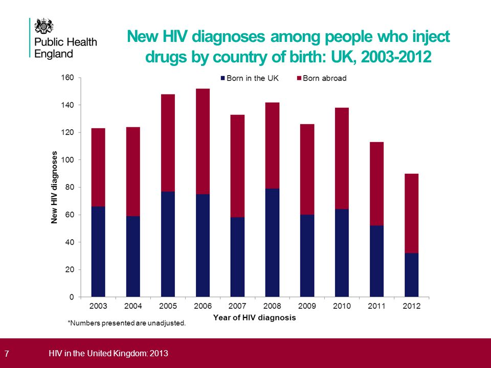 7HIV in the United Kingdom: 2013 New HIV diagnoses among people who inject drugs by country of birth: UK,