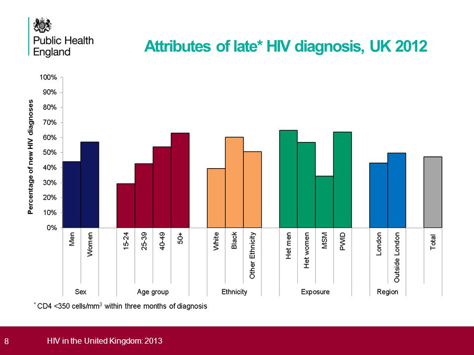 8HIV in the United Kingdom: 2013 Attributes of late* HIV diagnosis, UK 2012