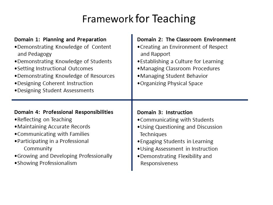 Framework for Teaching Domain 4: Professional Responsibilities Reflecting on Teaching Maintaining Accurate Records Communicating with Families Participating in a Professional Community Growing and Developing Professionally Showing Professionalism Domain 3: Instruction Communicating with Students Using Questioning and Discussion Techniques Engaging Students in Learning Using Assessment in Instruction Demonstrating Flexibility and Responsiveness Domain 1: Planning and Preparation Demonstrating Knowledge of Content and Pedagogy Demonstrating Knowledge of Students Setting Instructional Outcomes Demonstrating Knowledge of Resources Designing Coherent Instruction Designing Student Assessments Domain 2: The Classroom Environment Creating an Environment of Respect and Rapport Establishing a Culture for Learning Managing Classroom Procedures Managing Student Behavior Organizing Physical Space