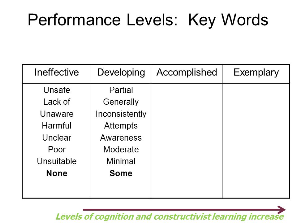 Performance Levels: Key Words IneffectiveDevelopingAccomplishedExemplary Unsafe Lack of Unaware Harmful Unclear Poor Unsuitable None Partial Generally Inconsistently Attempts Awareness Moderate Minimal Some Levels of cognition and constructivist learning increase