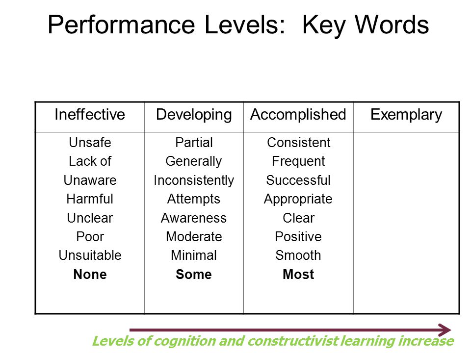Performance Levels: Key Words IneffectiveDevelopingAccomplishedExemplary Unsafe Lack of Unaware Harmful Unclear Poor Unsuitable None Partial Generally Inconsistently Attempts Awareness Moderate Minimal Some Consistent Frequent Successful Appropriate Clear Positive Smooth Most Levels of cognition and constructivist learning increase