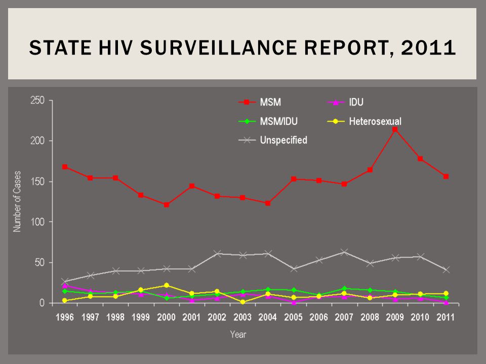 STATE HIV SURVEILLANCE REPORT, 2011