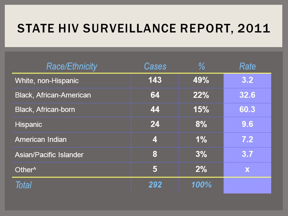 STATE HIV SURVEILLANCE REPORT, 2011 Race/EthnicityCases%Rate White, non-Hispanic 14349%3.2 Black, African-American 6422%32.6 Black, African-born 4415%60.3 Hispanic 248%9.6 American Indian 41%7.2 Asian/Pacific Islander 83%3.7 Other^ 52%x Total %