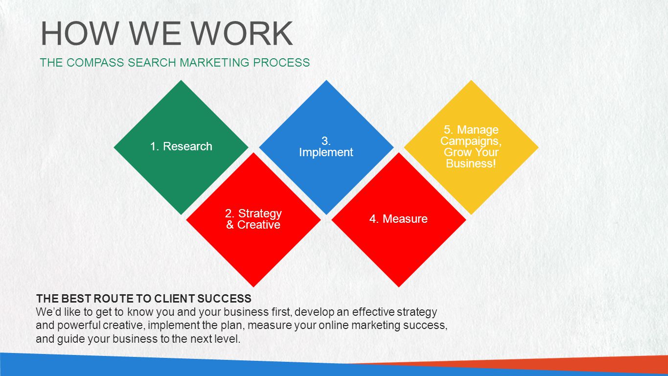 HOW WE WORK THE COMPASS SEARCH MARKETING PROCESS 2.