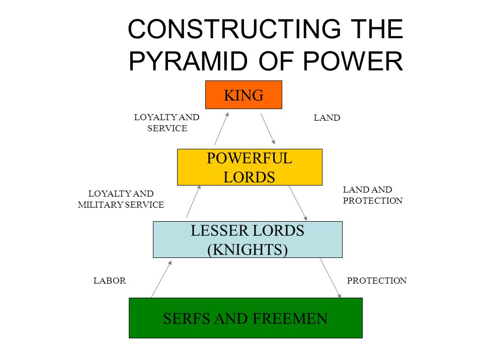 CONSTRUCTING THE PYRAMID OF POWER LESSER LORDS (KNIGHTS) LABOR PROTECTION POWERFUL LORDS SERFS AND FREEMEN LAND AND PROTECTION LOYALTY AND MILITARY SERVICE