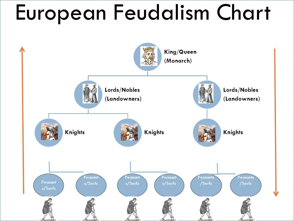 Worksheets Feudalism Worksheet feudalism europe title role loyal to himself kingqueen monarch lordsnobles landowners knights lordsnobles