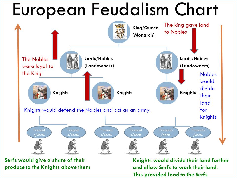 Worksheets Feudalism Worksheet feudalism europe title role loyal to himself kingqueen monarch lordsnobles landowners knights lordsnobles