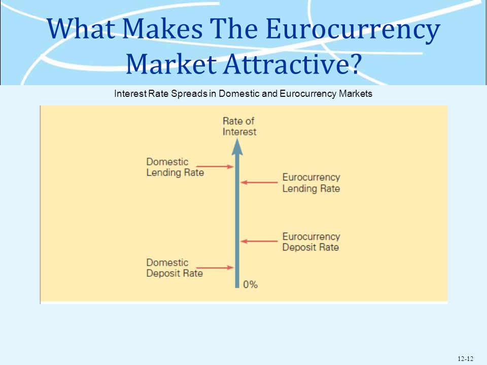 12-12 What Makes The Eurocurrency Market Attractive.