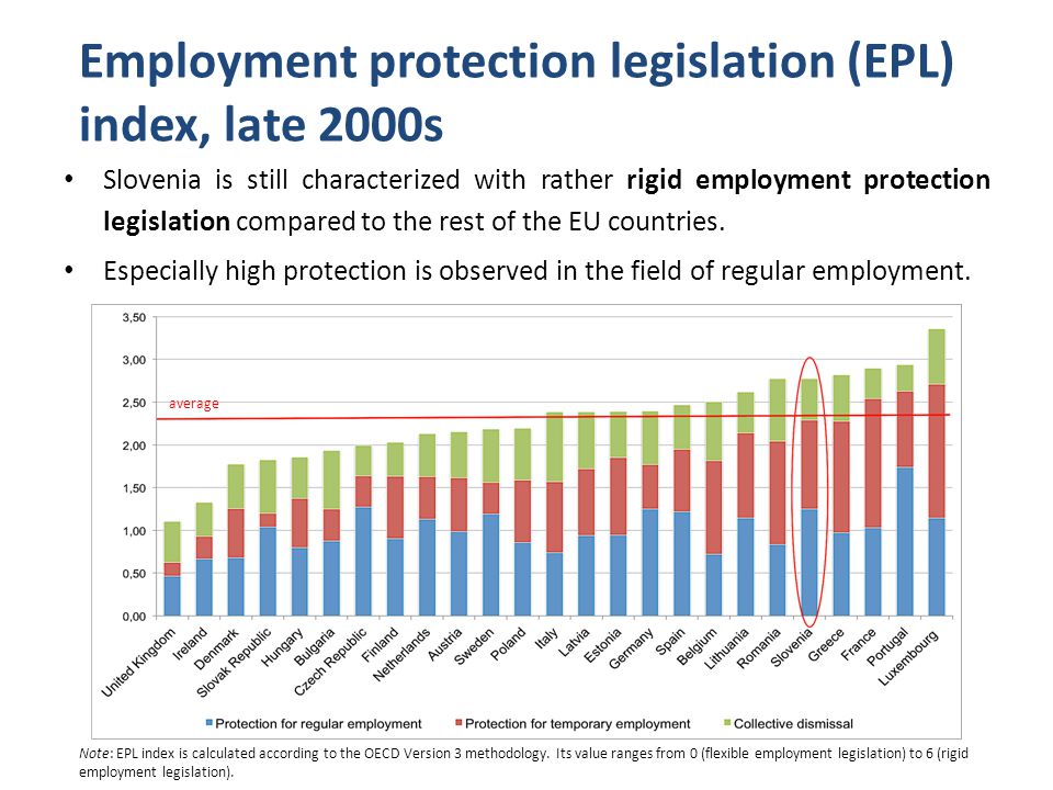 Employment protection legislation (EPL) index, late 2000s Slovenia is still characterized with rather rigid employment protection legislation compared to the rest of the EU countries.