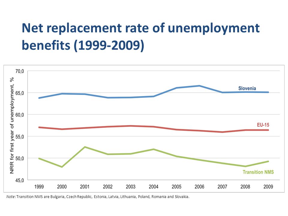 Net replacement rate of unemployment benefits ( ) Note: Transition NMS are Bulgaria, Czech Republic, Estonia, Latvia, Lithuania, Poland, Romania and Slovakia.