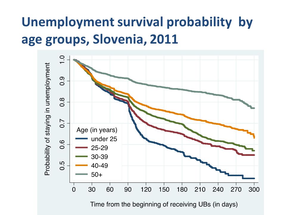 Unemployment survival probability by age groups, Slovenia, 2011
