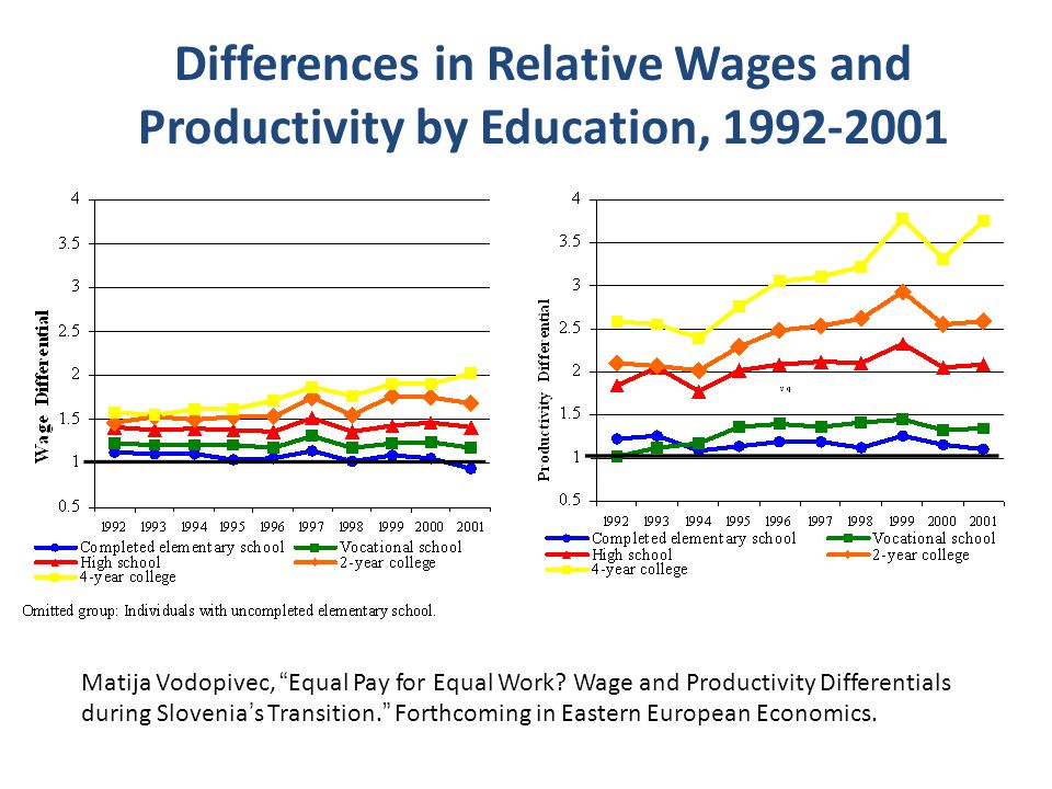 Differences in Relative Wages and Productivity by Education, Matija Vodopivec, Equal Pay for Equal Work.