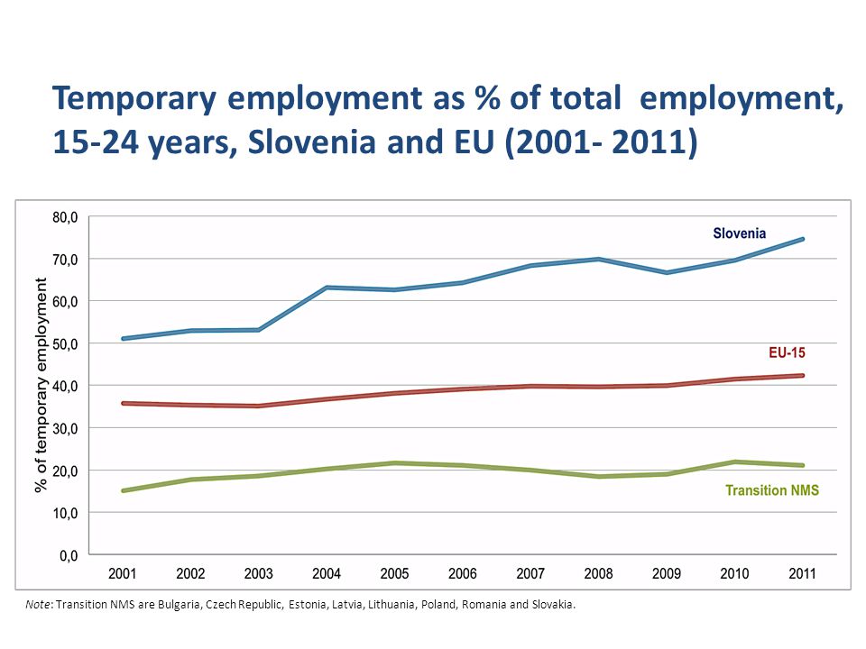 Temporary employment as % of total employment, years, Slovenia and EU ( )