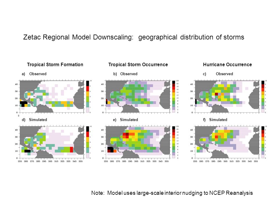 a) Observed b) Observed c) Observed Tropical Storm Formation Tropical Storm Occurrence Hurricane Occurrence d) Simulated e) Simulated f) Simulated Zetac Regional Model Downscaling: geographical distribution of storms Note: Model uses large-scale interior nudging to NCEP Reanalysis