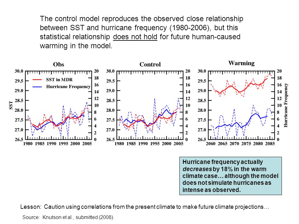 The control model reproduces the observed close relationship between SST and hurricane frequency ( ), but this statistical relationship does not hold for future human-caused warming in the model.