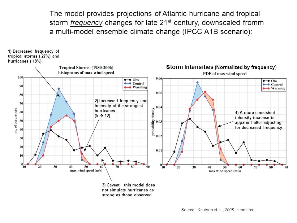 1) Decreased frequency of tropical storms (-27%) and hurricanes (-18%).