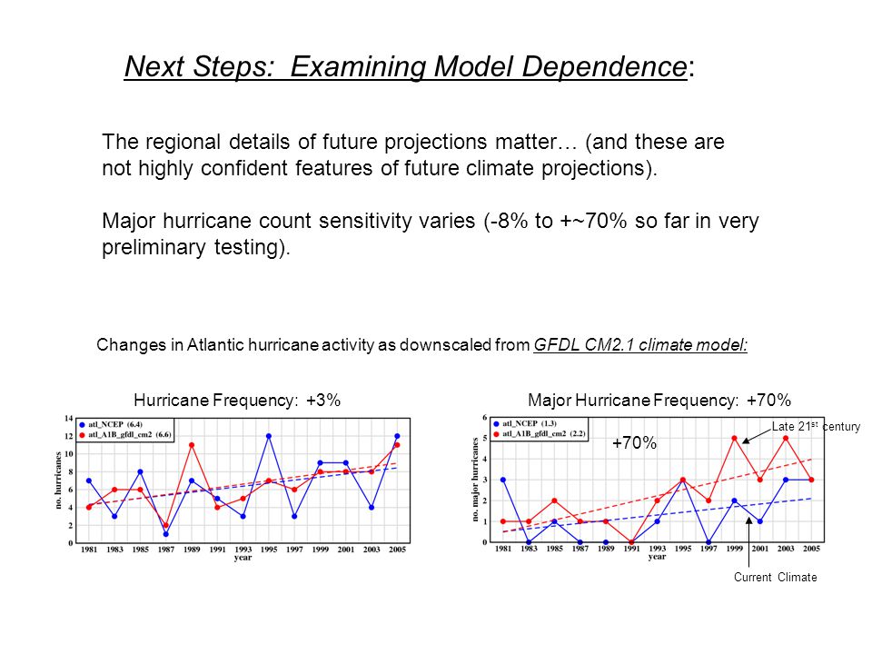 Next Steps: Examining Model Dependence: The regional details of future projections matter… (and these are not highly confident features of future climate projections).