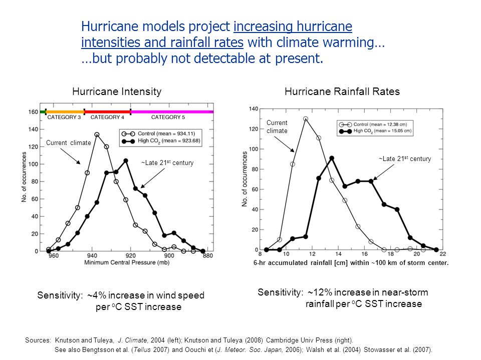 Hurricane models project increasing hurricane intensities and rainfall rates with climate warming… …but probably not detectable at present.