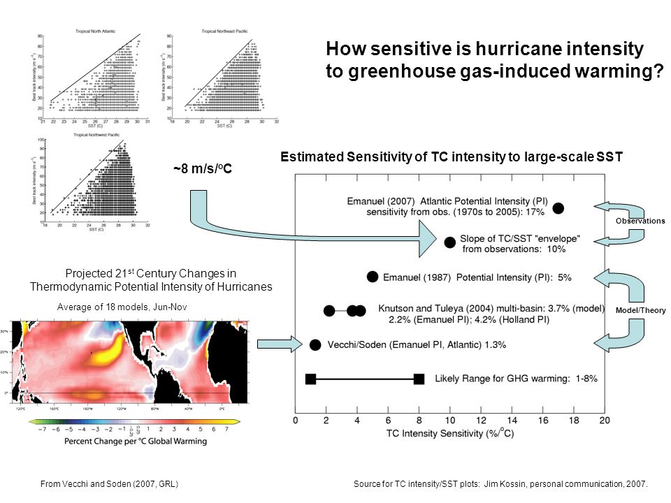 Projected 21 st Century Changes in Thermodynamic Potential Intensity of Hurricanes From Vecchi and Soden (2007, GRL) Average of 18 models, Jun-Nov Observations Model/Theory ~8 m/s/ o C Estimated Sensitivity of TC intensity to large-scale SST How sensitive is hurricane intensity to greenhouse gas-induced warming.