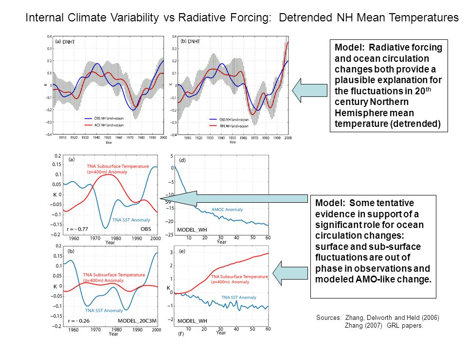 Model: Radiative forcing and ocean circulation changes both provide a plausible explanation for the fluctuations in 20 th century Northern Hemisphere mean temperature (detrended) Model: Some tentative evidence in support of a significant role for ocean circulation changes: surface and sub-surface fluctuations are out of phase in observations and modeled AMO-like change.