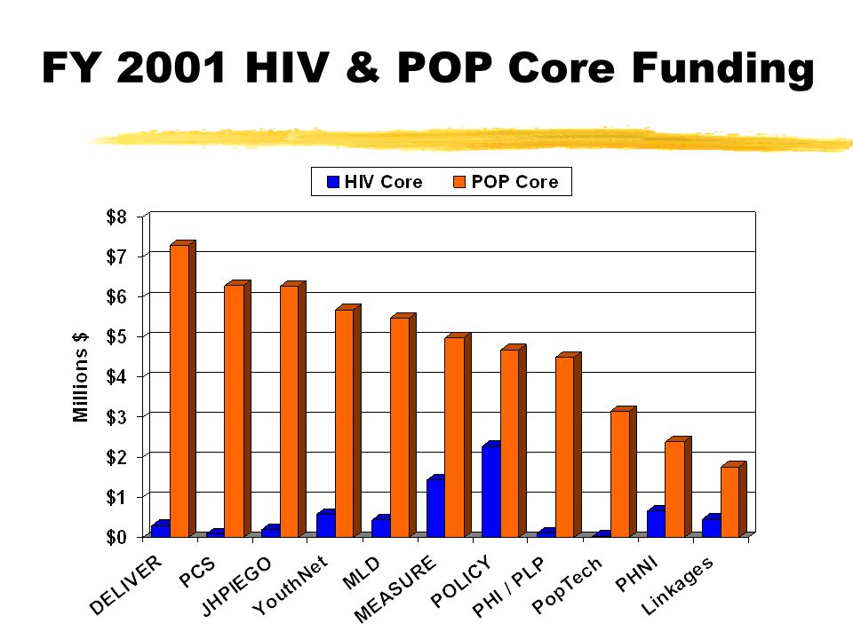 FY 2001 HIV & POP Core Funding
